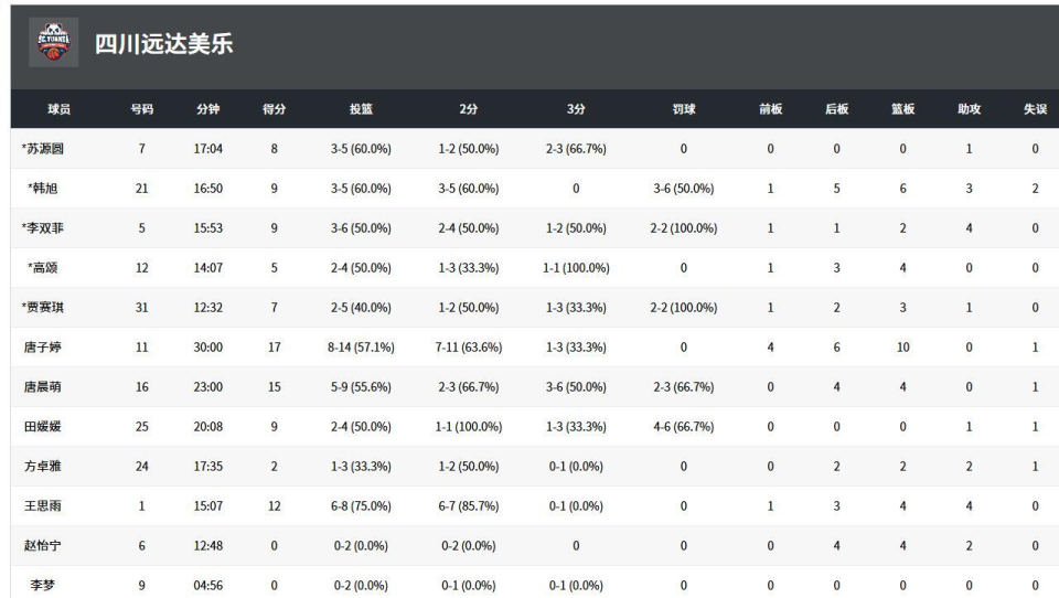 篮以, 名出场球员 篮以, 名出场球员